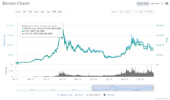 蔡凯龙：2019全球区块链十大事件和趋势