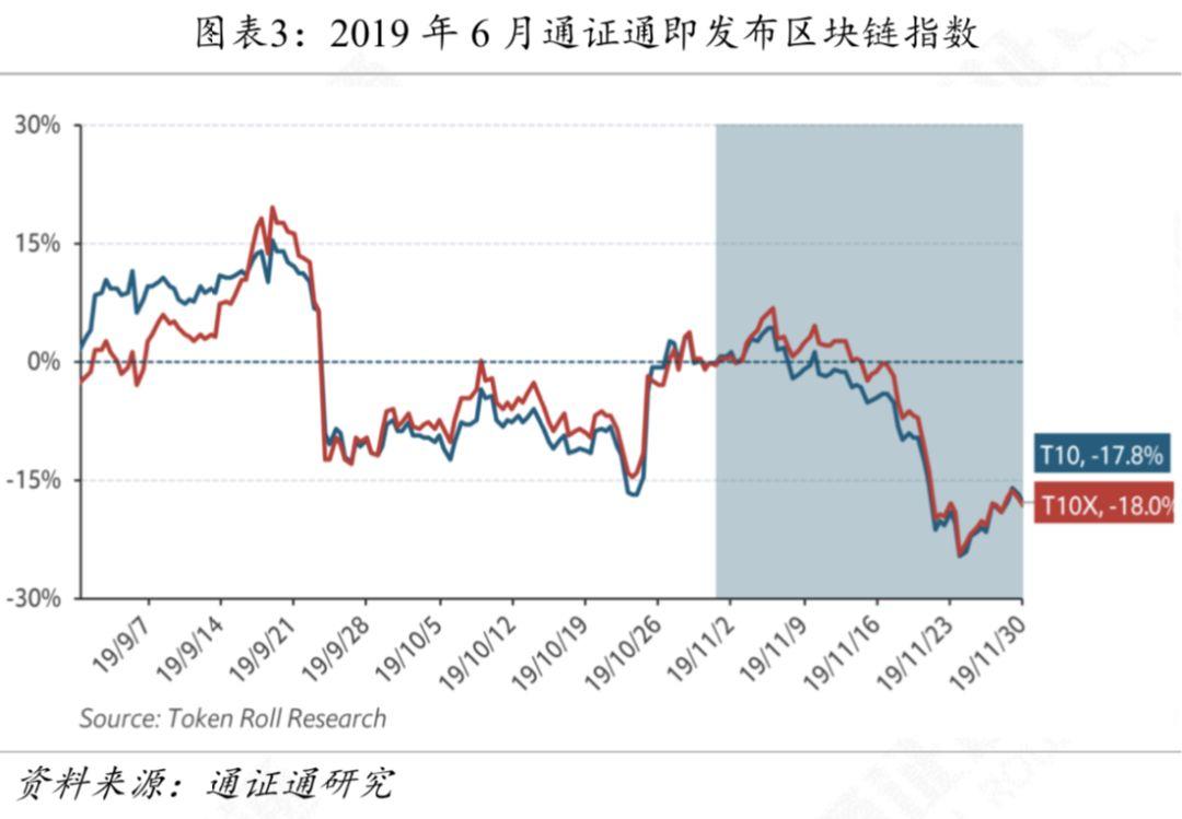 产业的晴雨表，区块链50指数影响几何？
