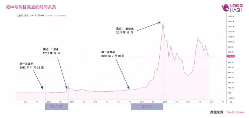 2020年即将迎来减半的八大币种