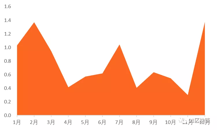 2019全球区块链投融资报告：累计金额达238.3亿元
