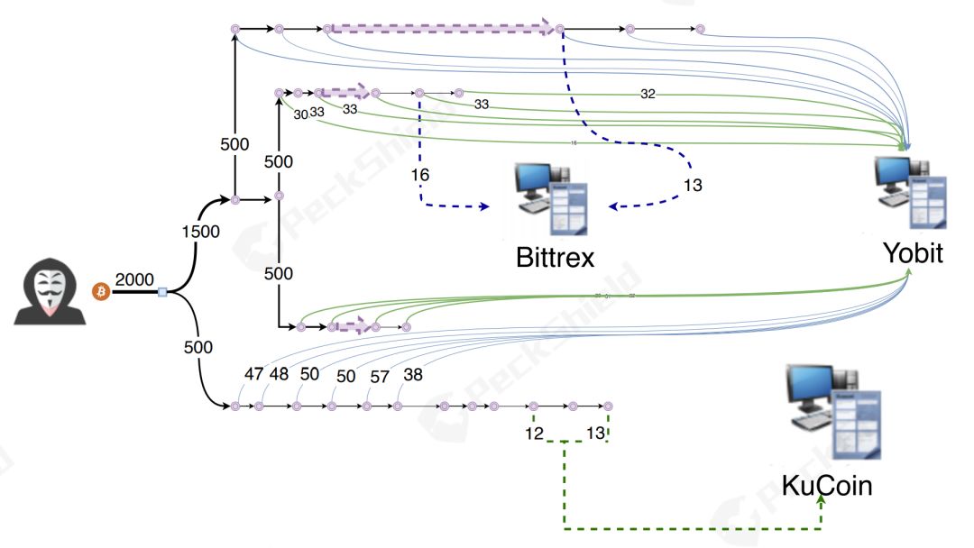 中国OTC兑换商被起诉事件分析：黑客分三步洗钱，成功实现部分套现