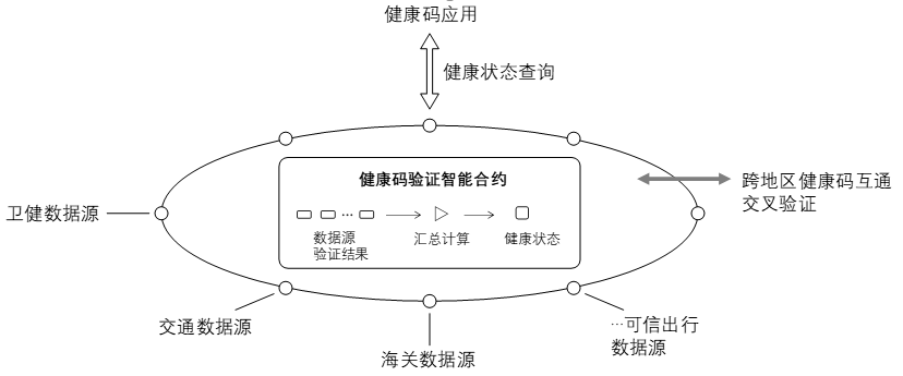 姚前：区块链建设在疫情防控中有什么作用和价值？