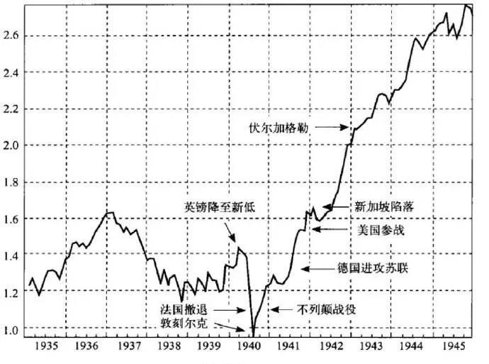为什么英国股市在1940年最艰难时反而见底？