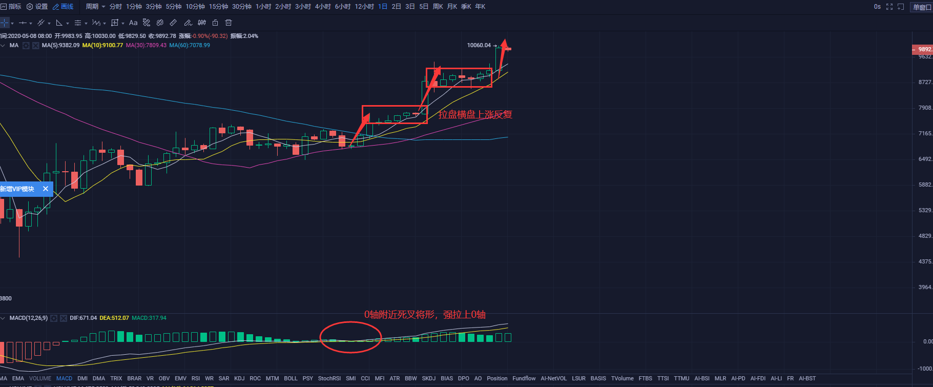 比特币终回10000美元，减半威力恐怖如斯？