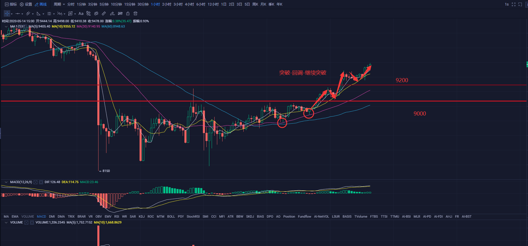 比特币减半未到显威时刻，行情重回上涨趋势