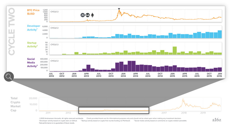 硅谷顶级风投机构Andreessen Horowitz（a16z）：加密行业已走过三个周期