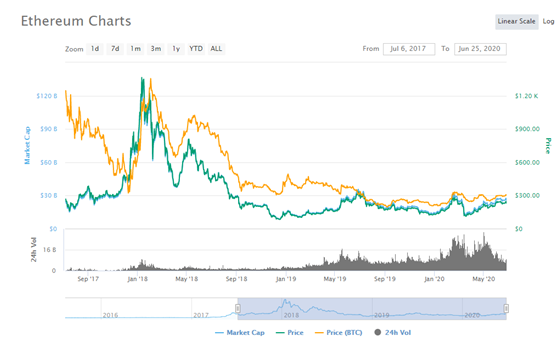 以太坊何时才能从DeFi热潮中受益?