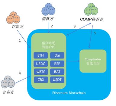 以COMP为例，来OKEX了解DEFI运行原理