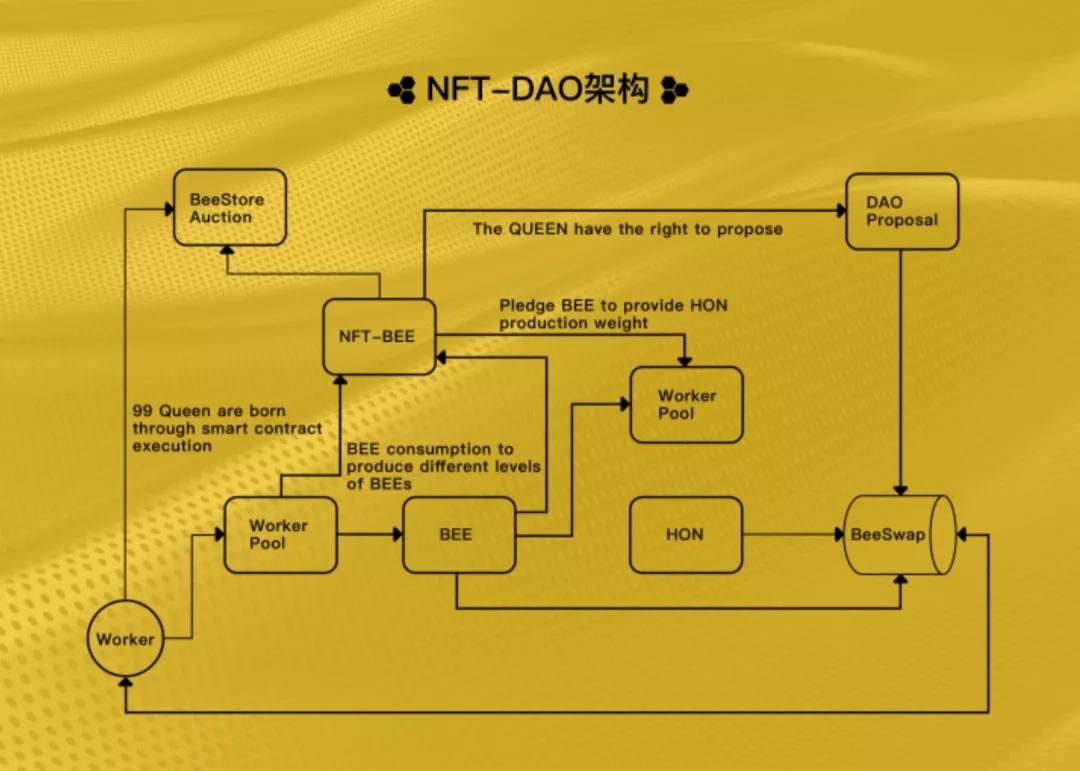 热度「无缝衔接」 ，NFT 反哺 DeFi？
