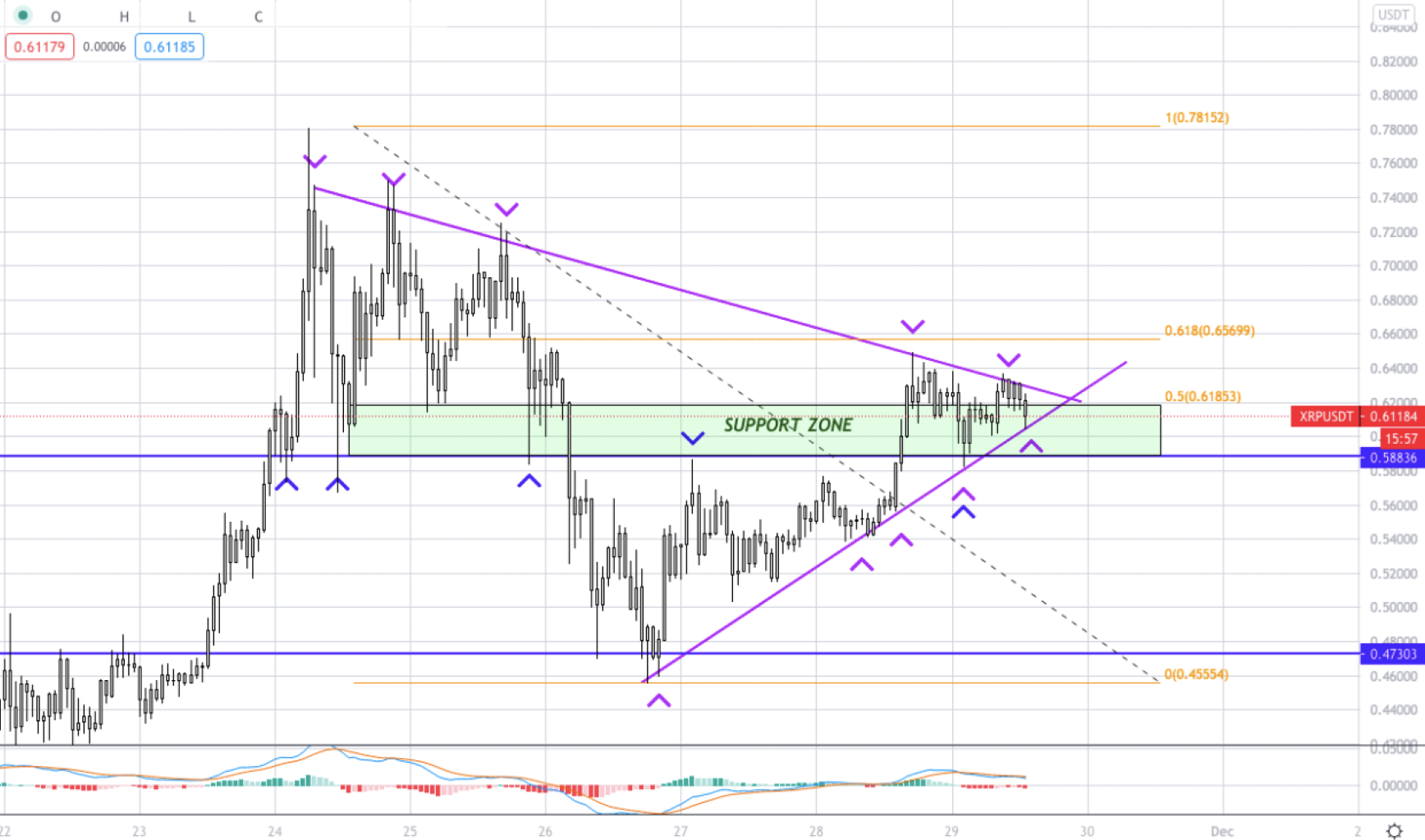 XRP向上突破的可能性最大，短期目标0.9美元
