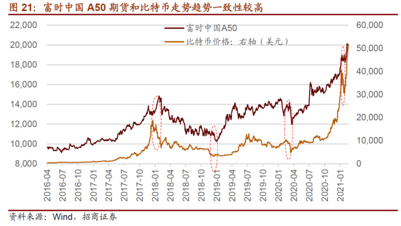A50、比特币、美债和油价组合意味着什么？