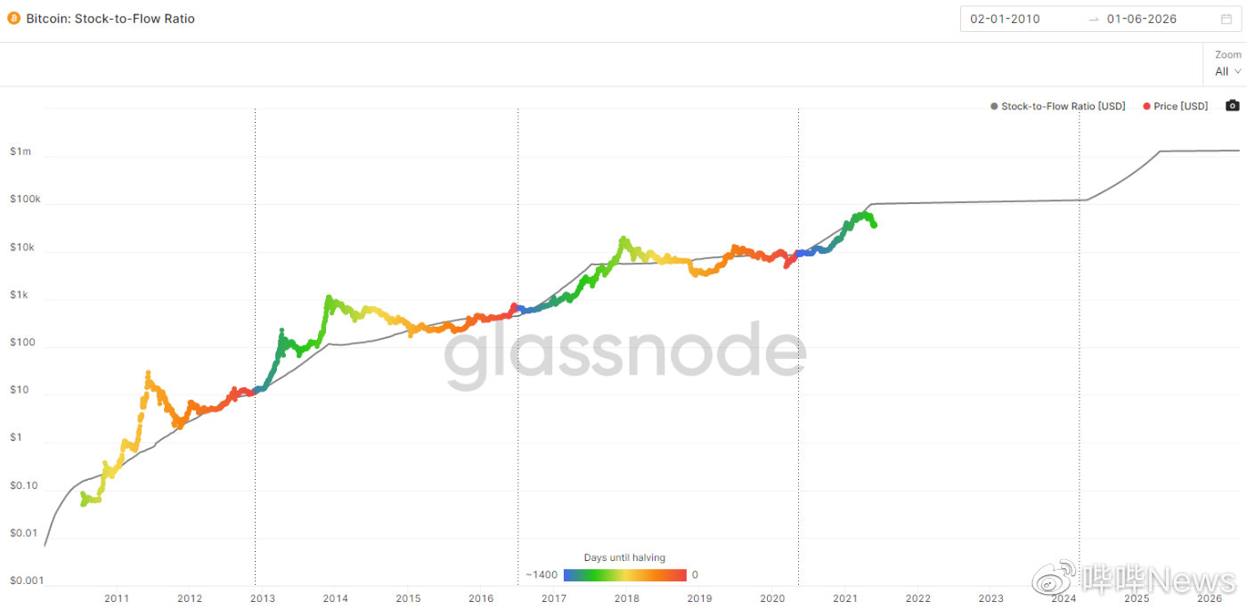 从6个链上数据看比特币未来走势
