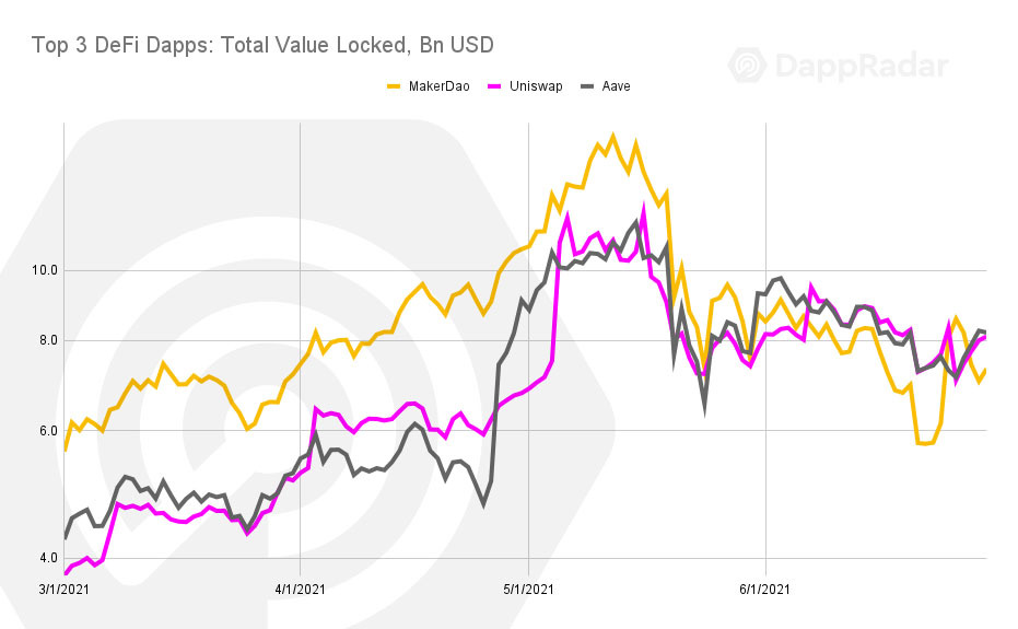 Dappradar报告：过山车二季度，Polygon超越以太坊