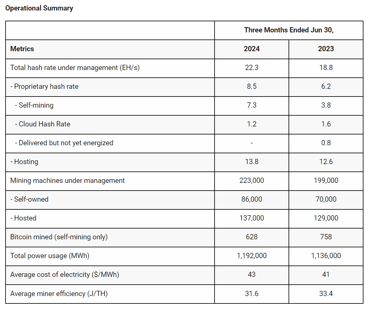 Bitdeer 2024 Q2 总收入 9920 万美元，较 2023 Q2 总收入同比增长 5.8%