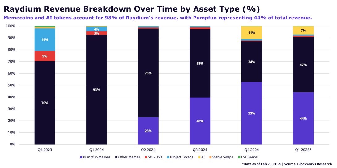 「战友」变「对手」：Pump.fun与Raydium正式打响争夺Solana Memecoin市场的战役