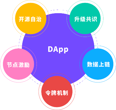 DApp区块链应用2019年度报告