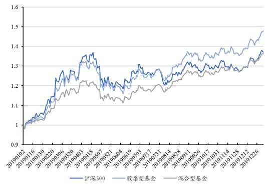 2019大赚之后，2020年的公募基金该如何买？