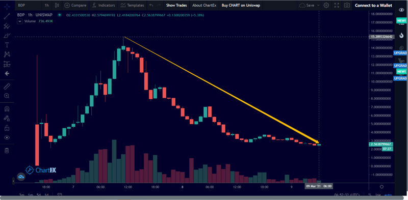 5亿美元出逃、币价跌去80%，BDP终究成为资本的弃子？