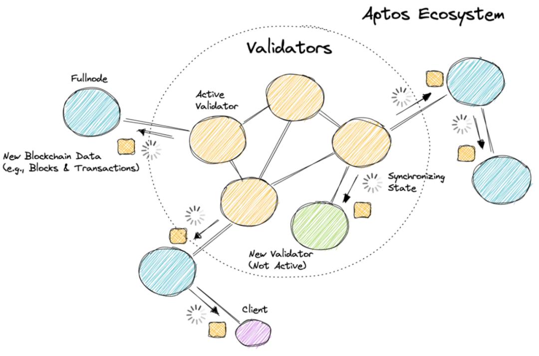 新公链Sui、Aptos和Linera：被顶级风投押注的Diem「继承者们」