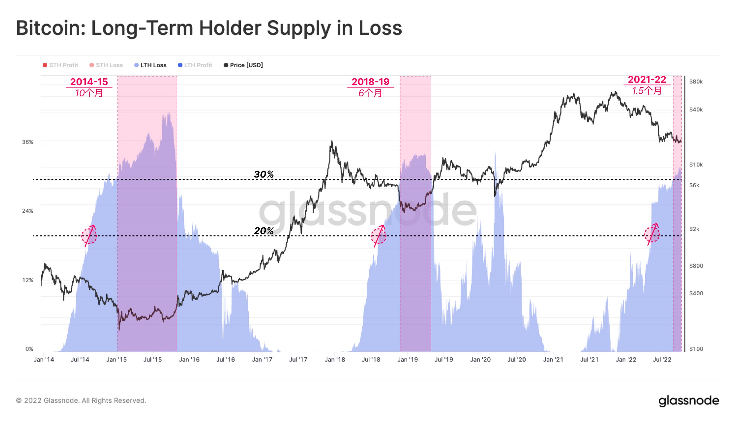 教科书式的熊市底部区域？比特币风暴前的平静