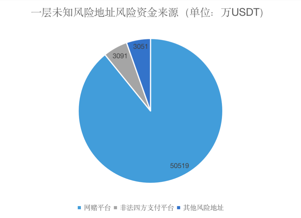 五个BKEX地址一年内直接流入499万风险USDT，间接与5.68亿风险USDT产生关联