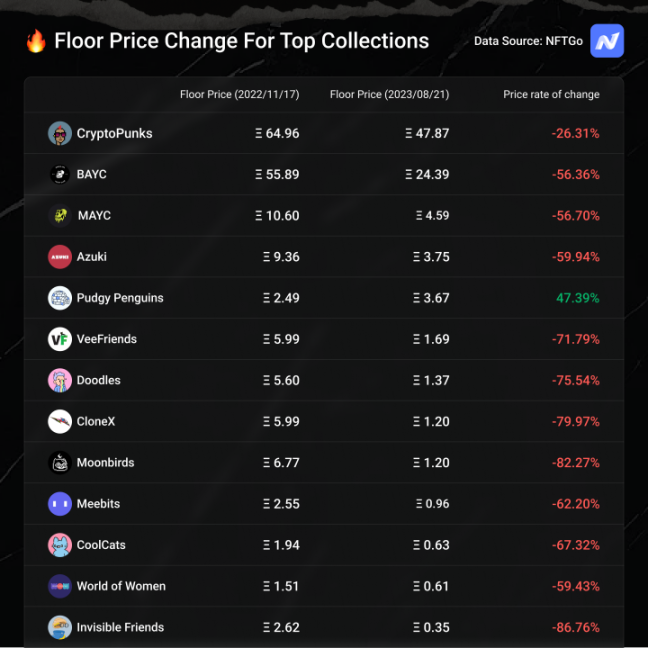 复盘NFT周期轮动，谁在逆势上涨？