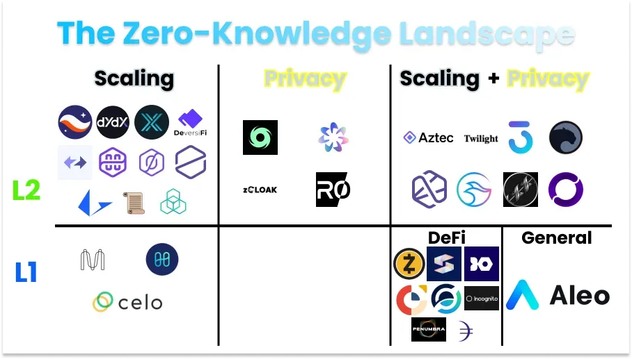 ZKP时代的隐私公链