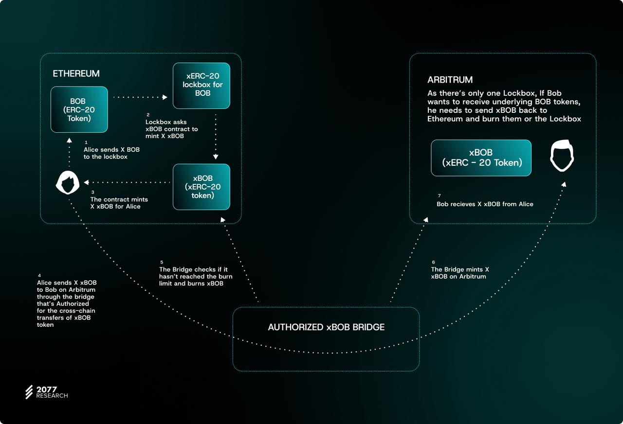 万字详解主权跨链代币标准「ERC-7281」，如何让跨链代币具有可互换性？