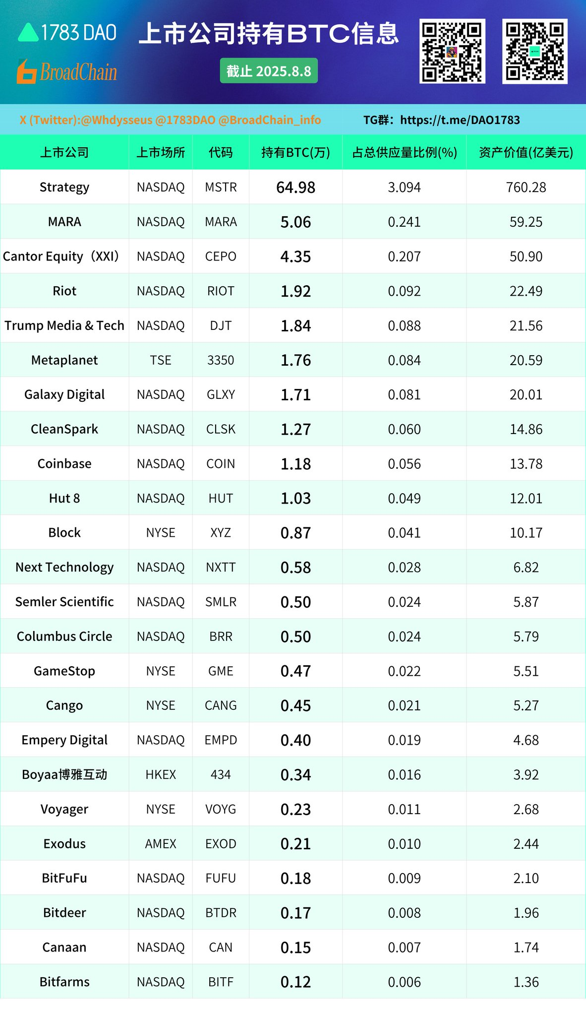 截至2025年8月8日，上市公司持有持有90.2636万枚BTC，约合1056亿美元，占总供应量4.29%