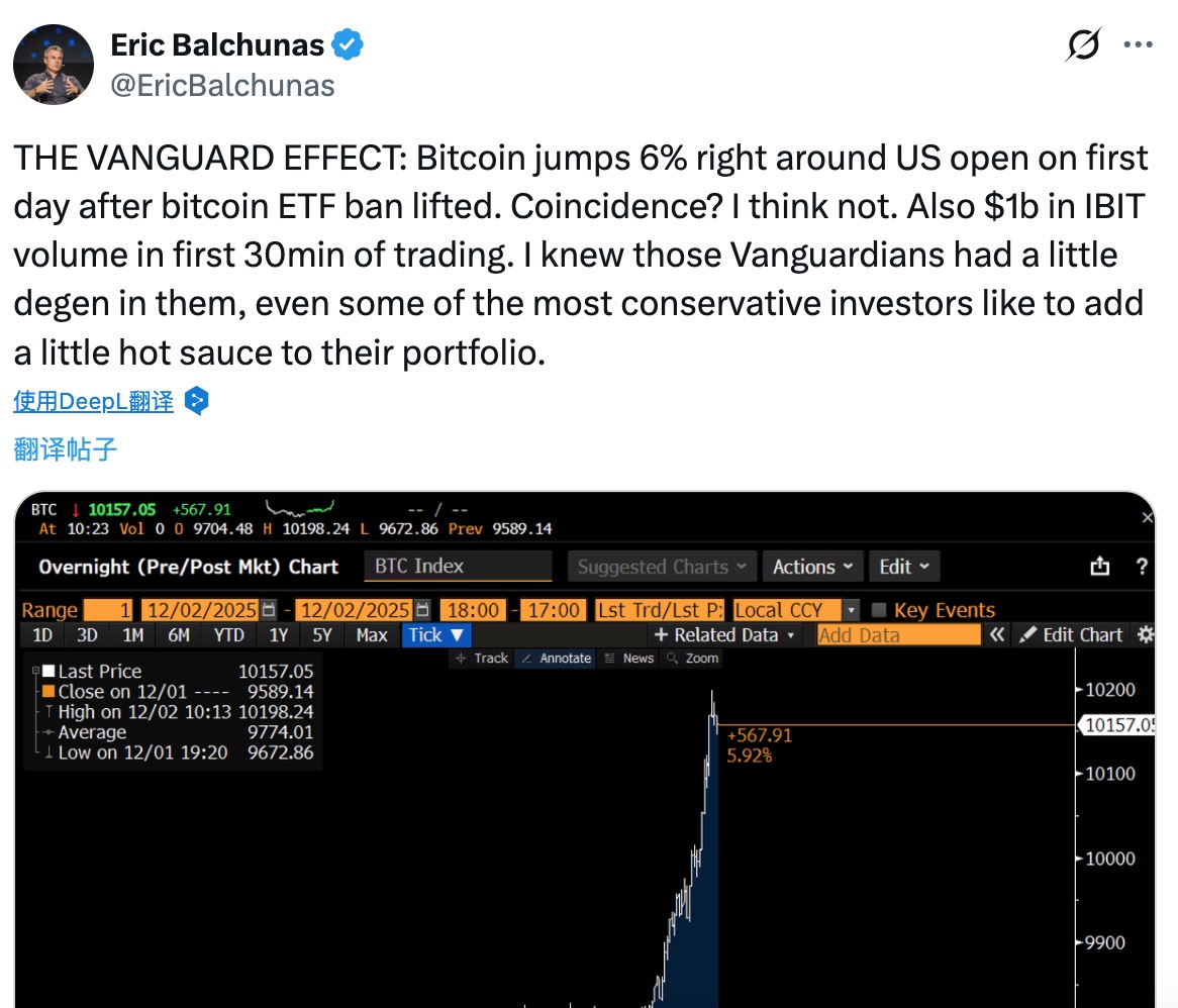 「先锋效应」引爆市场反弹：全球第二大资管巨头为加密 ETF 开闸