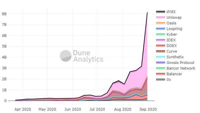 当交易所「撞向」DeFi,这场强者恒强的游戏谁能胜出?