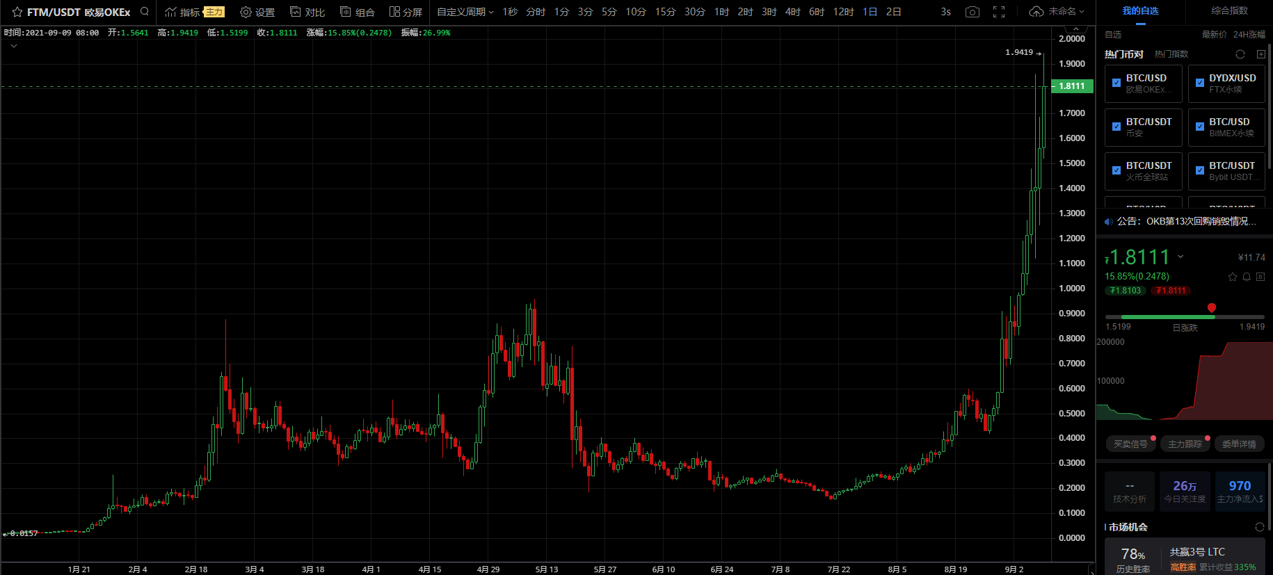 AC力荐、Rarity加持,Fantom生态之势渐起