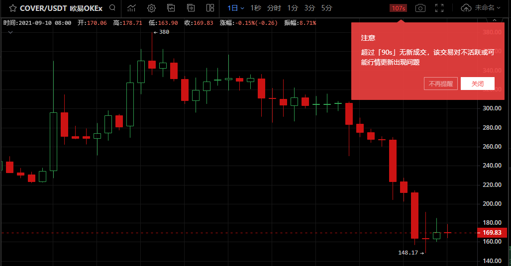 Cover消亡史:从1810美元陨落直至即将归零