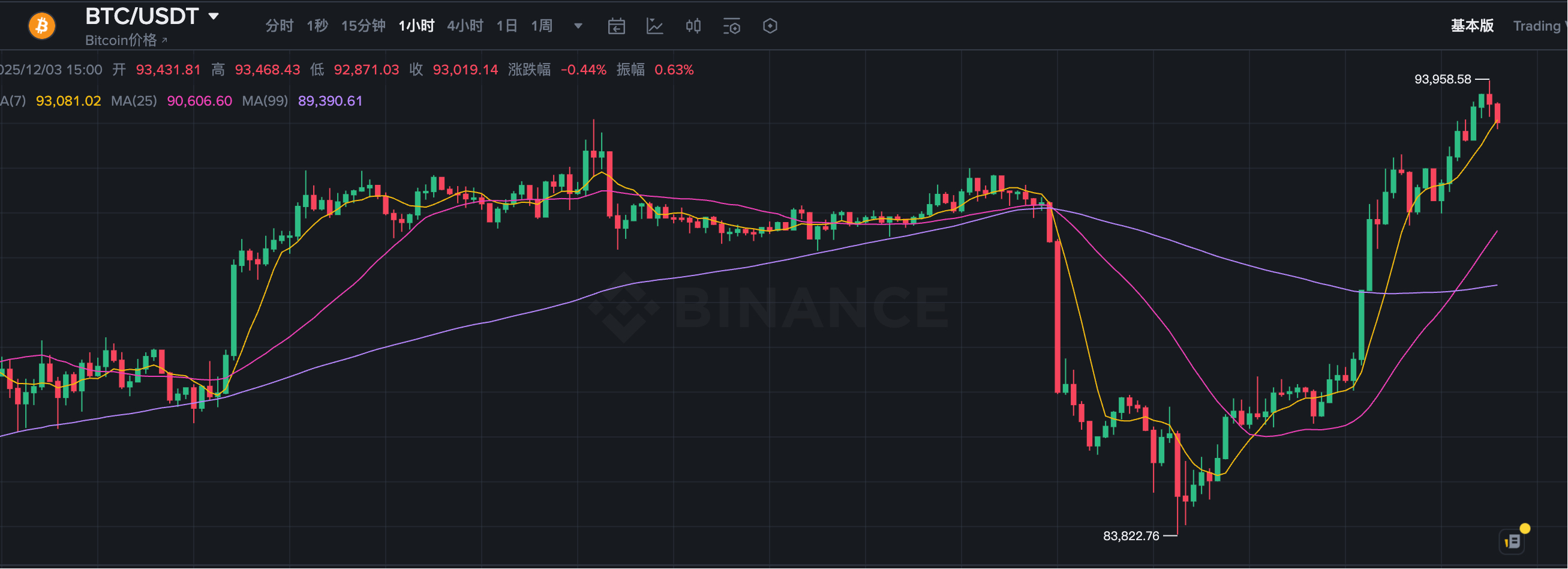 比特币冲近 9.4 万美元,「泡沫」已经破裂,加密市场正进入企稳阶段?